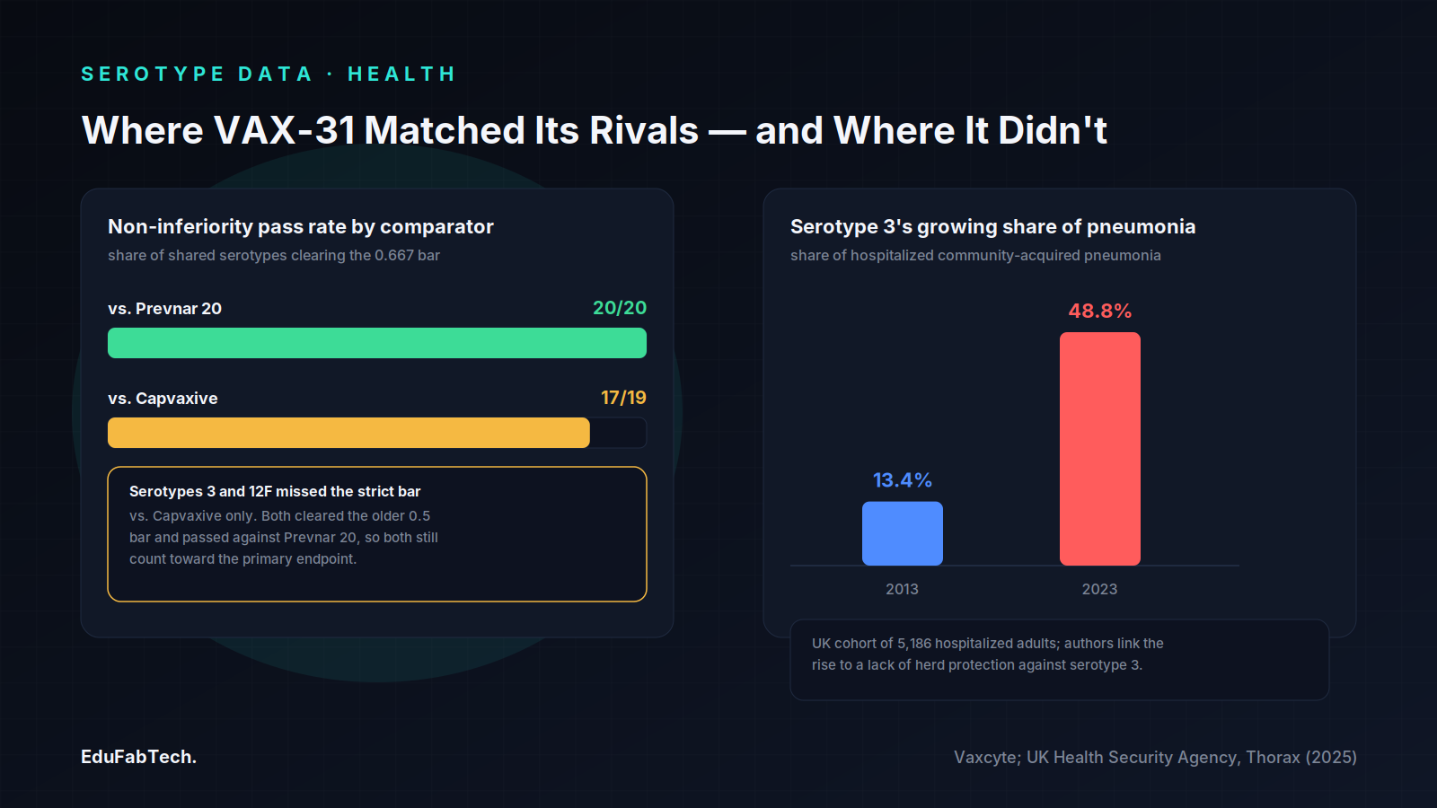 Side-by-side charts show VAX-31's non-inferiority pass rate against Prevnar 20 (20/20) and Capvaxive (17/19), plus serotype 3's rising share of pneumonia cases from 2013 to 2023.