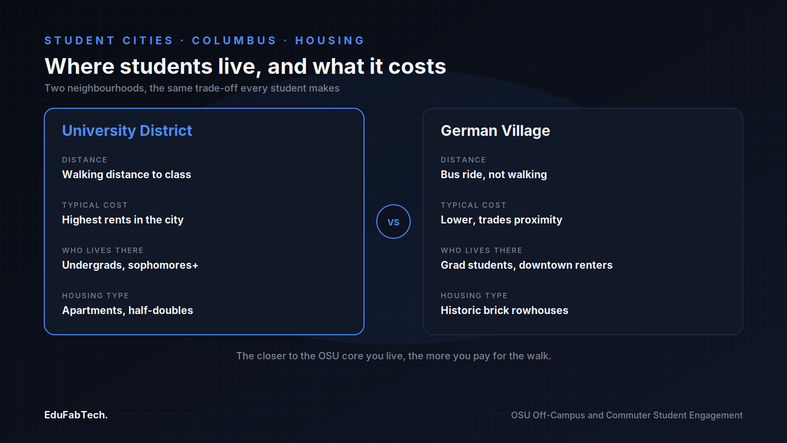 A side-by-side comparison of University District and German Village shows the trade-off between walking distance to class and bus-ride proximity to downtown, covering cost, residents and housing type.