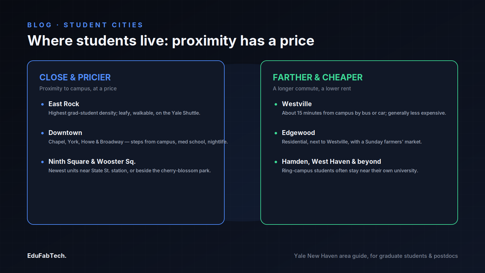A side-by-side comparison of New Haven's student neighbourhoods: pricier, walkable East Rock and downtown versus cheaper, farther Westville and the outer towns.