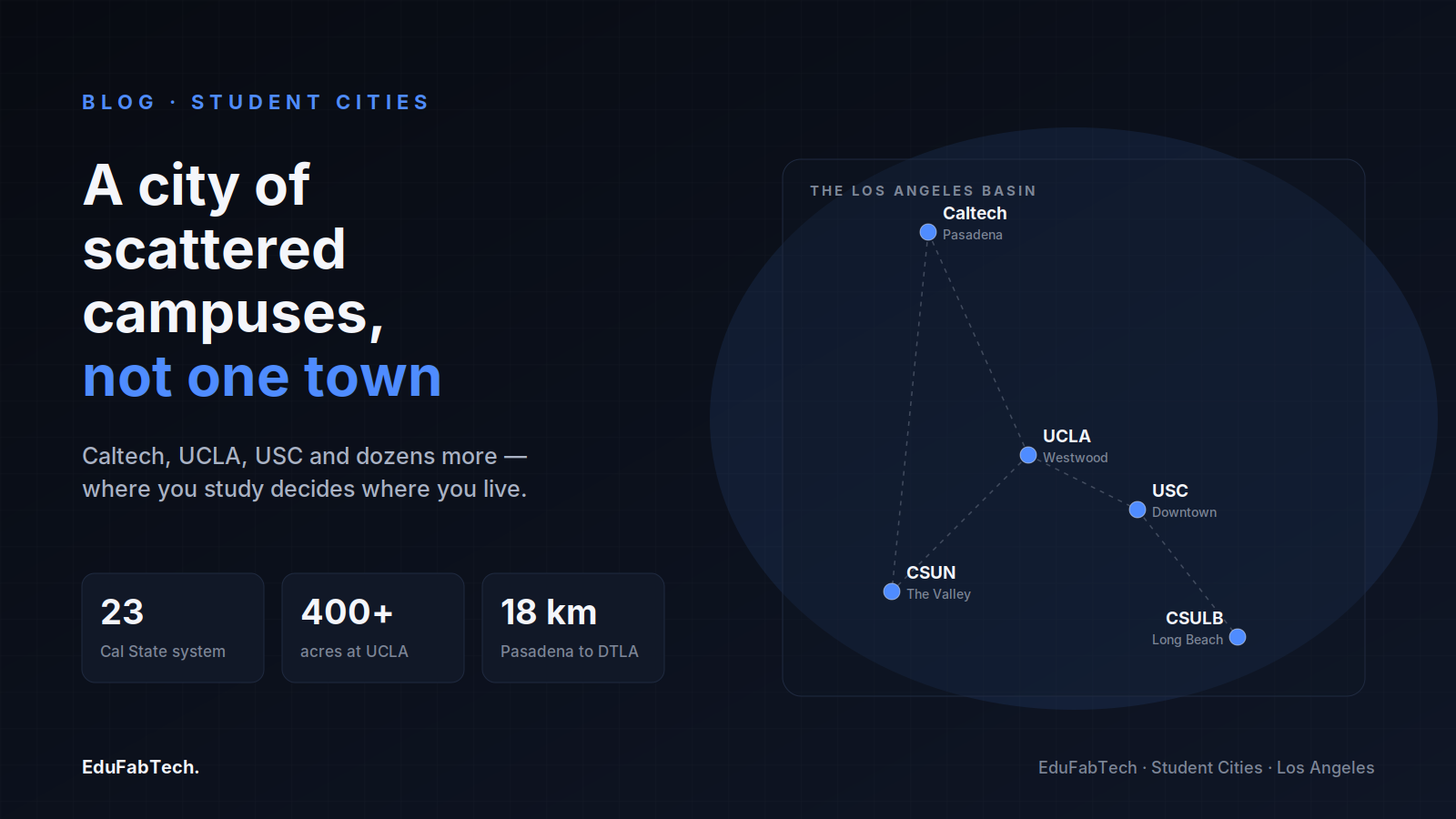 A schematic map of the LA basin scattering Caltech, UCLA, USC, CSUN and Long Beach across real distances, with key stats on Cal State's 23 campuses, UCLA's 400+ acres, and the 18 km Pasadena–Downtown span.