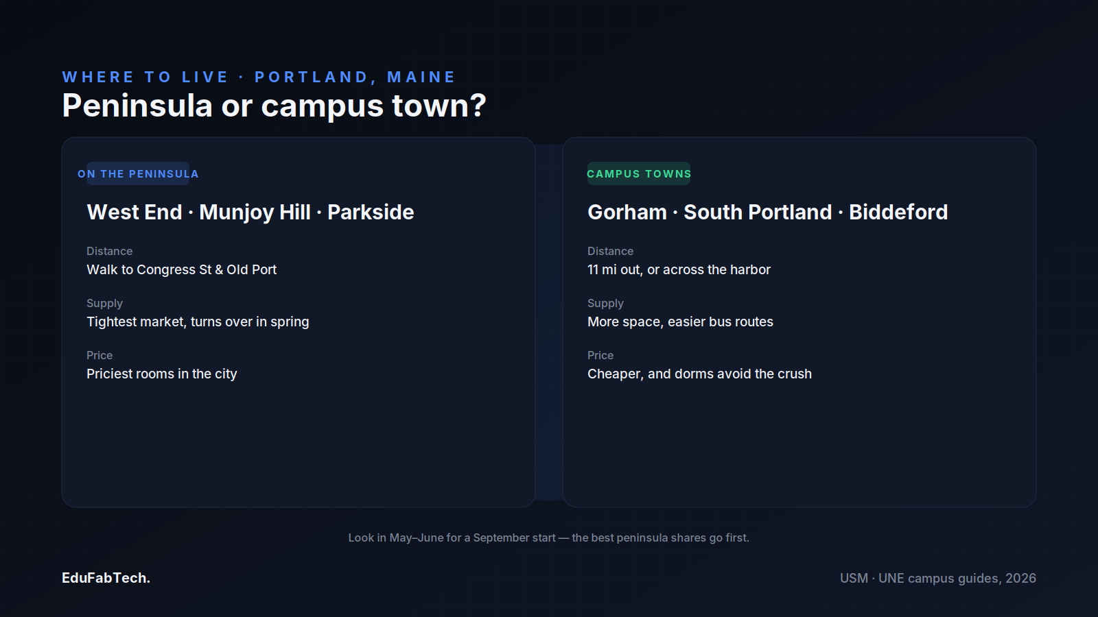 Side-by-side comparison of living on the peninsula (West End, Munjoy Hill, Parkside) versus the cheaper, roomier campus towns of Gorham, South Portland and Biddeford.