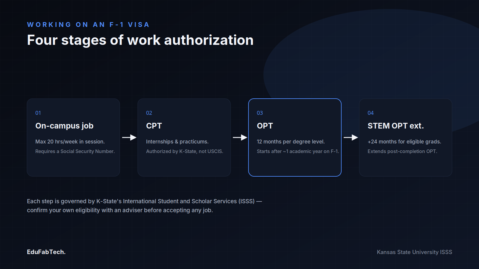 A four-step pathway shows how F-1 students progress through work authorization: on-campus jobs (20 hrs/week cap), CPT internships, 12-month OPT, and an optional 24-month STEM extension.