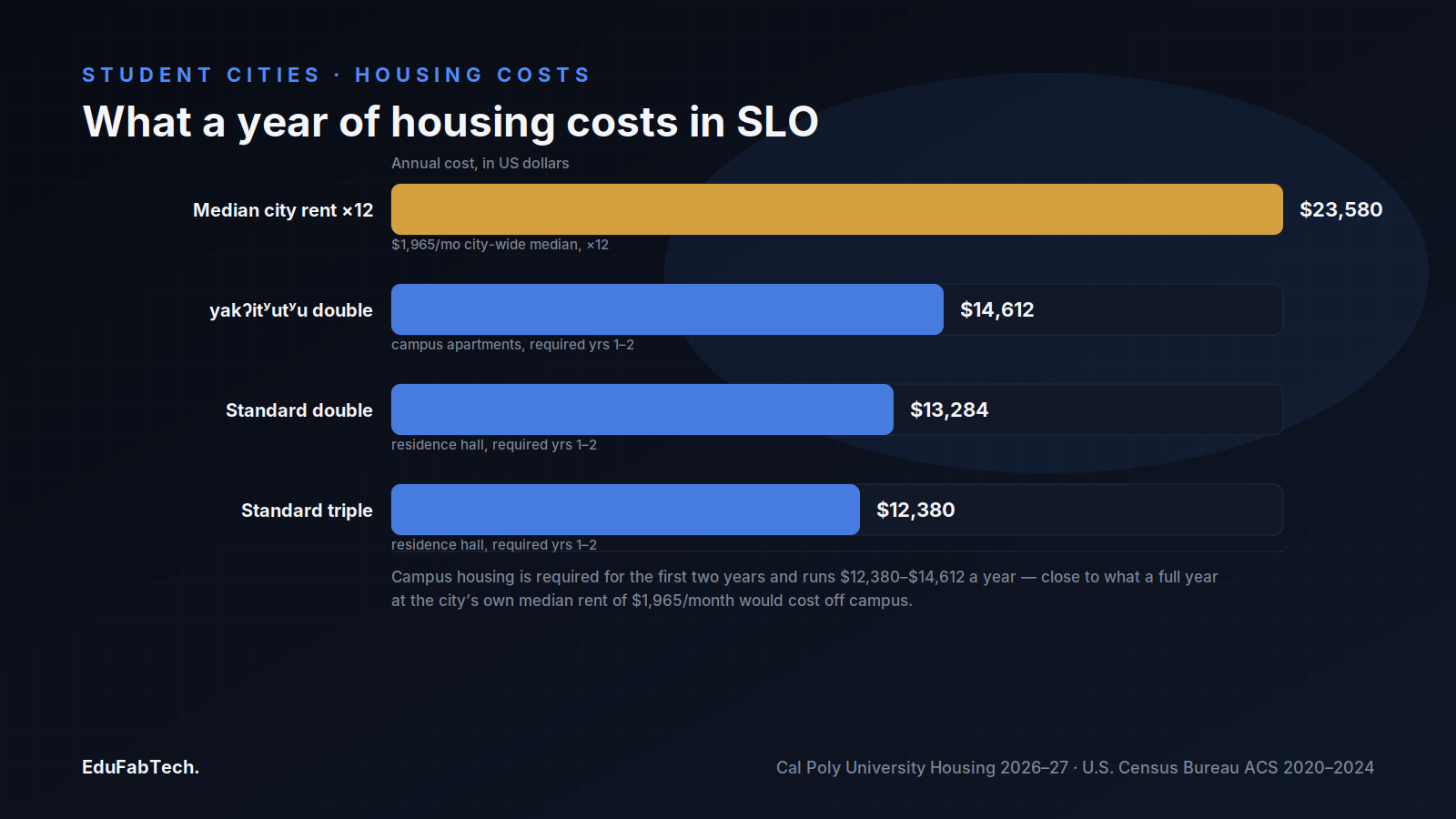 A bar chart comparing a year of required campus housing ($12,380–$14,612) against what the city's own median rent would cost over twelve months ($23,580).