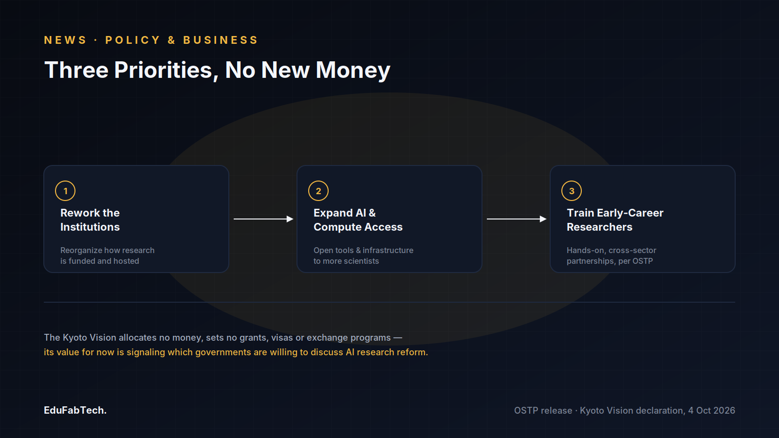 A three-step diagram traces the declaration's stated priorities — reworking research institutions, expanding AI and compute access, and training early-career researchers — noting that no new funding is attached to any of them.