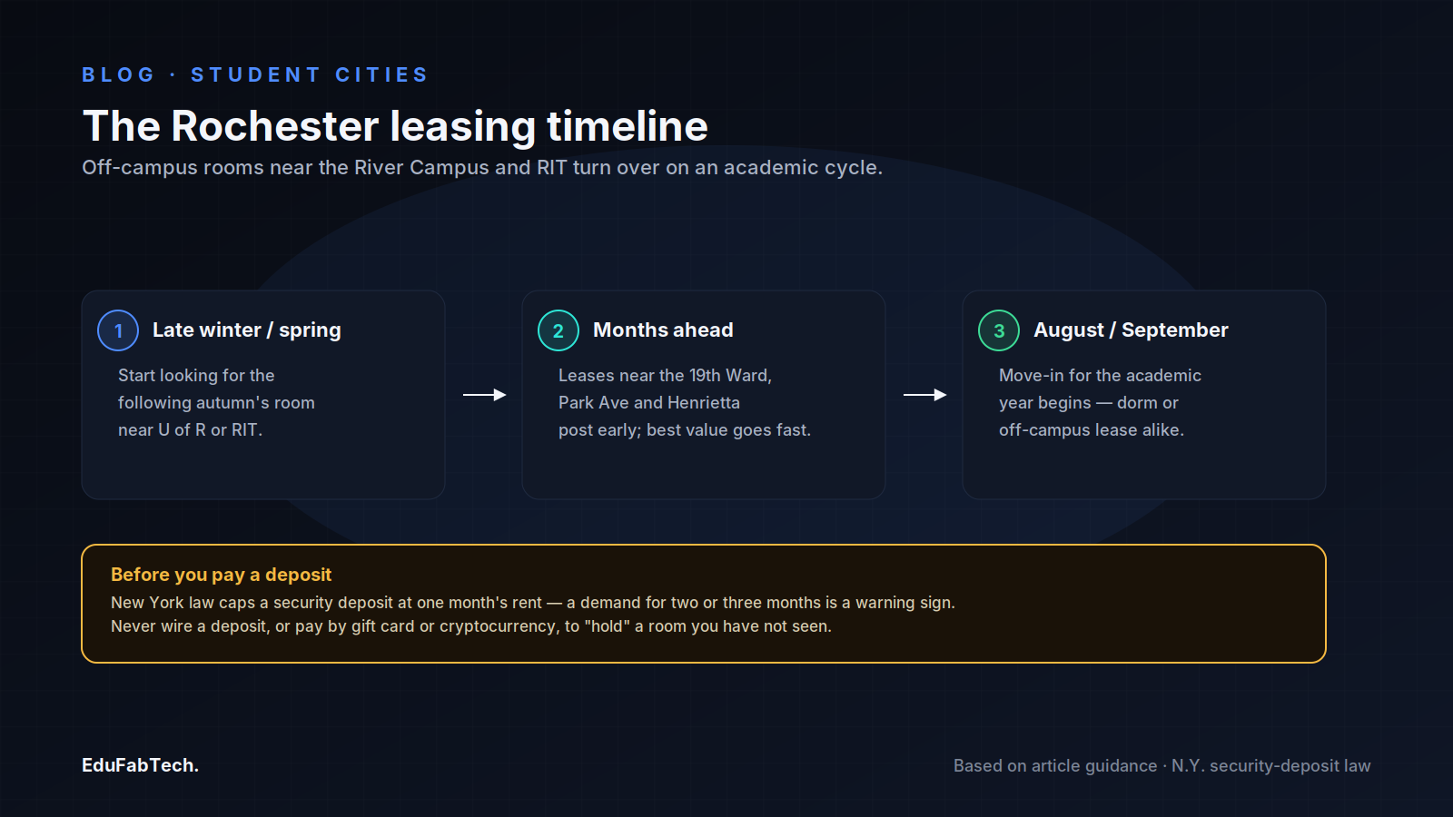 A three-step timeline for renting near Rochester's campuses — when to start looking, when leases post, and move-in — with a deposit-scam warning box.