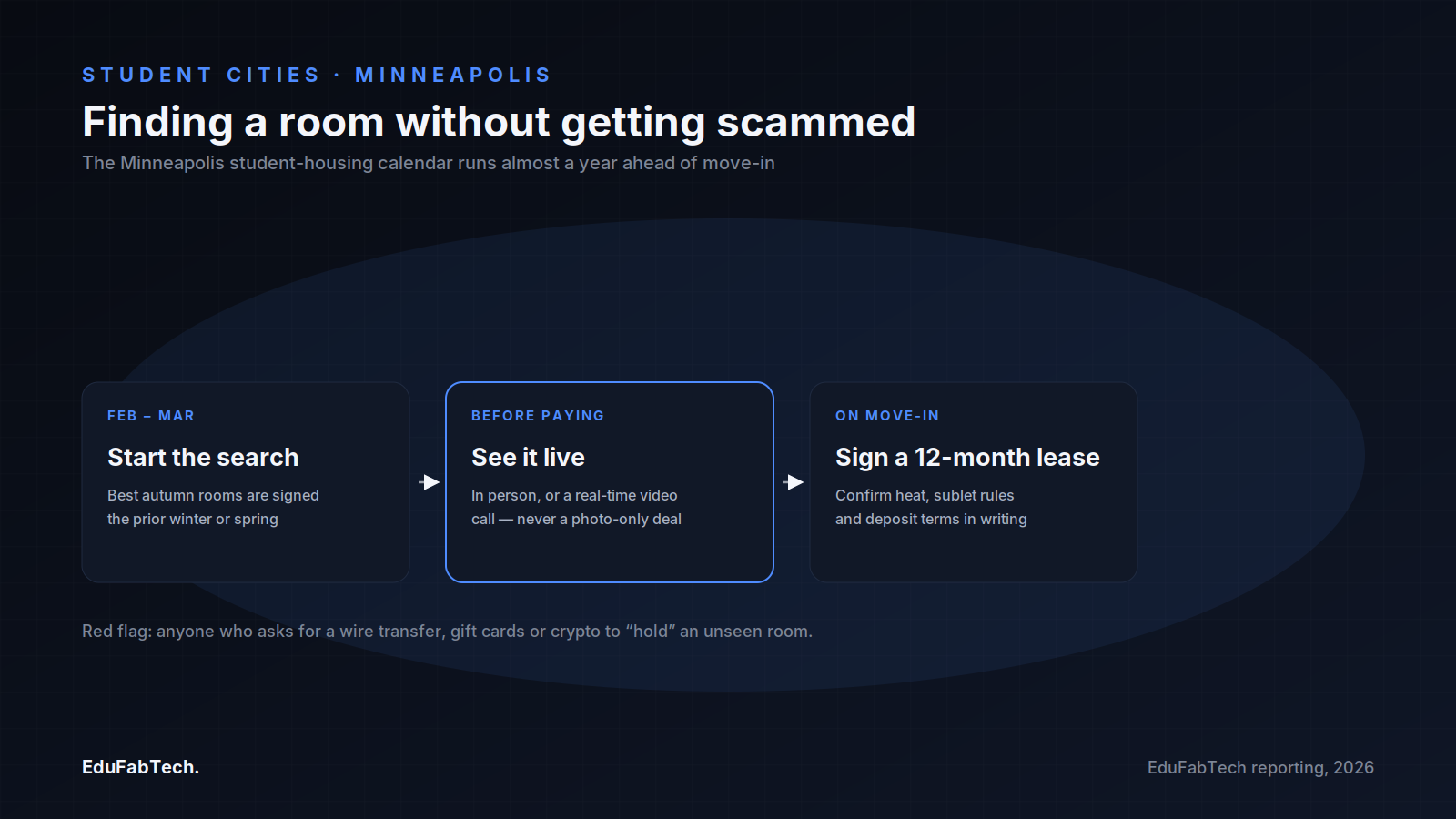 A three-step timeline for renting safely in Minneapolis: start searching the prior winter, always view the unit live before paying, then sign a 12-month lease with terms confirmed in writing.