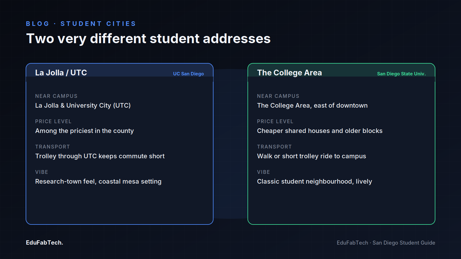Side-by-side comparison of the two classic student addresses β pricier La Jolla/UTC near UC San Diego versus the cheaper, livelier College Area near San Diego State.