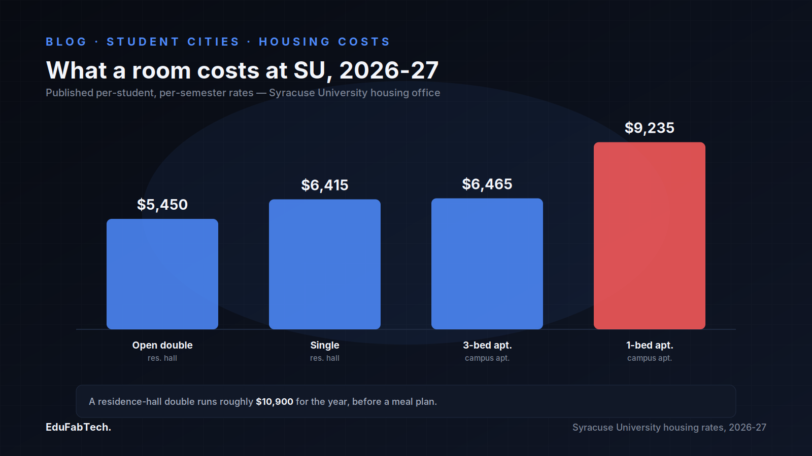 Syracuse University's published 2026-27 per-semester housing rates, from a ,450 open double to a ,235 one-bedroom campus apartment.
