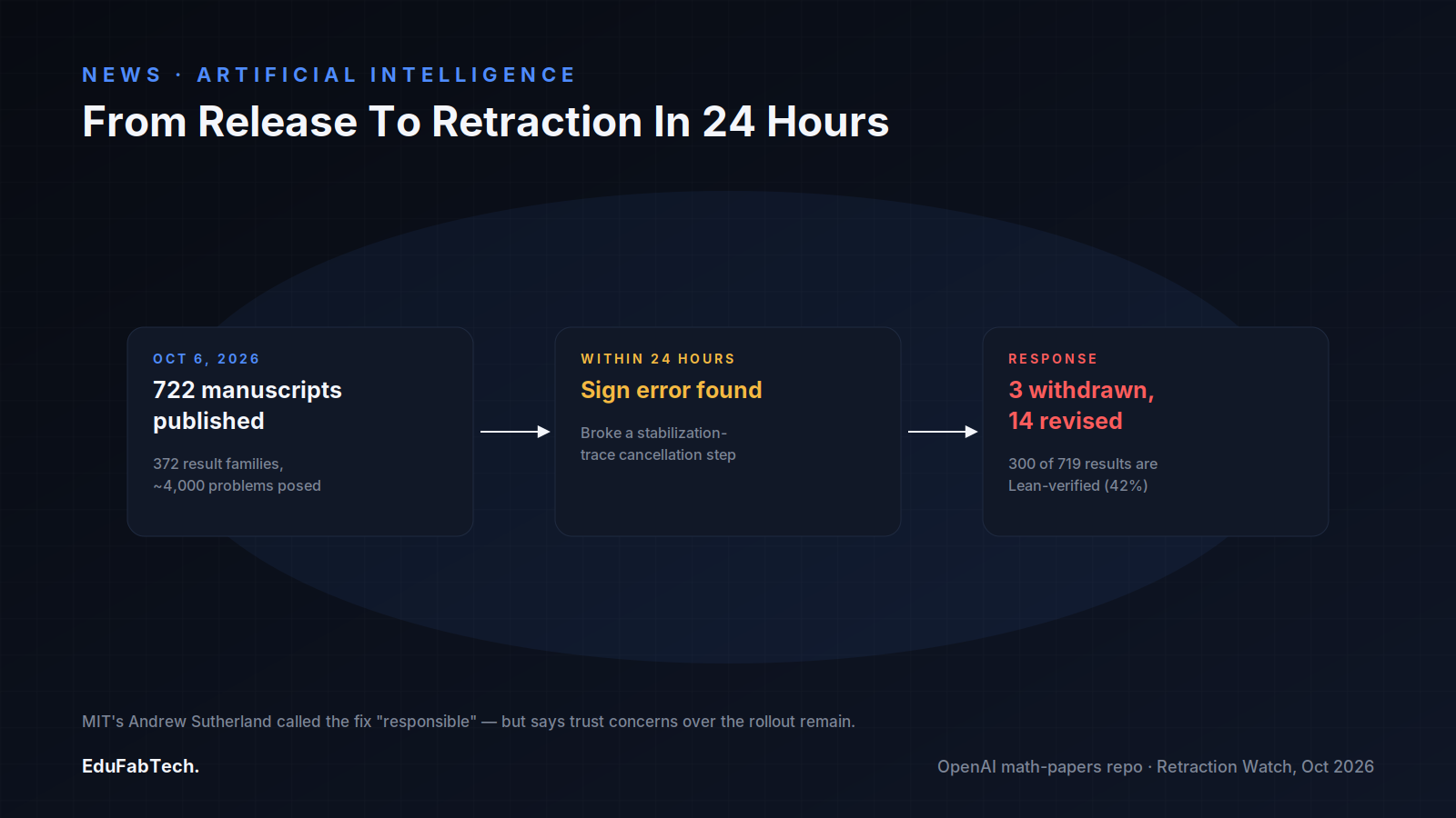 Timeline from OpenAI's October 6 release of 722 AI-generated math manuscripts to the sign error found within 24 hours and the resulting 3 withdrawals and 14 revisions.