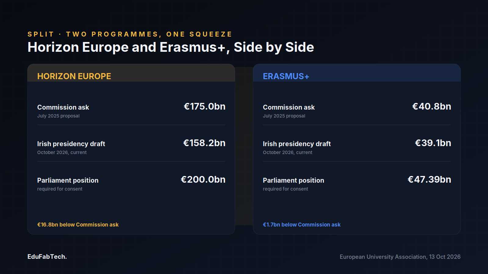 Side-by-side panels compare Horizon Europe and Erasmus+ across the Commission, Irish presidency and Parliament figures, showing both programmes landing below their original Commission asks.