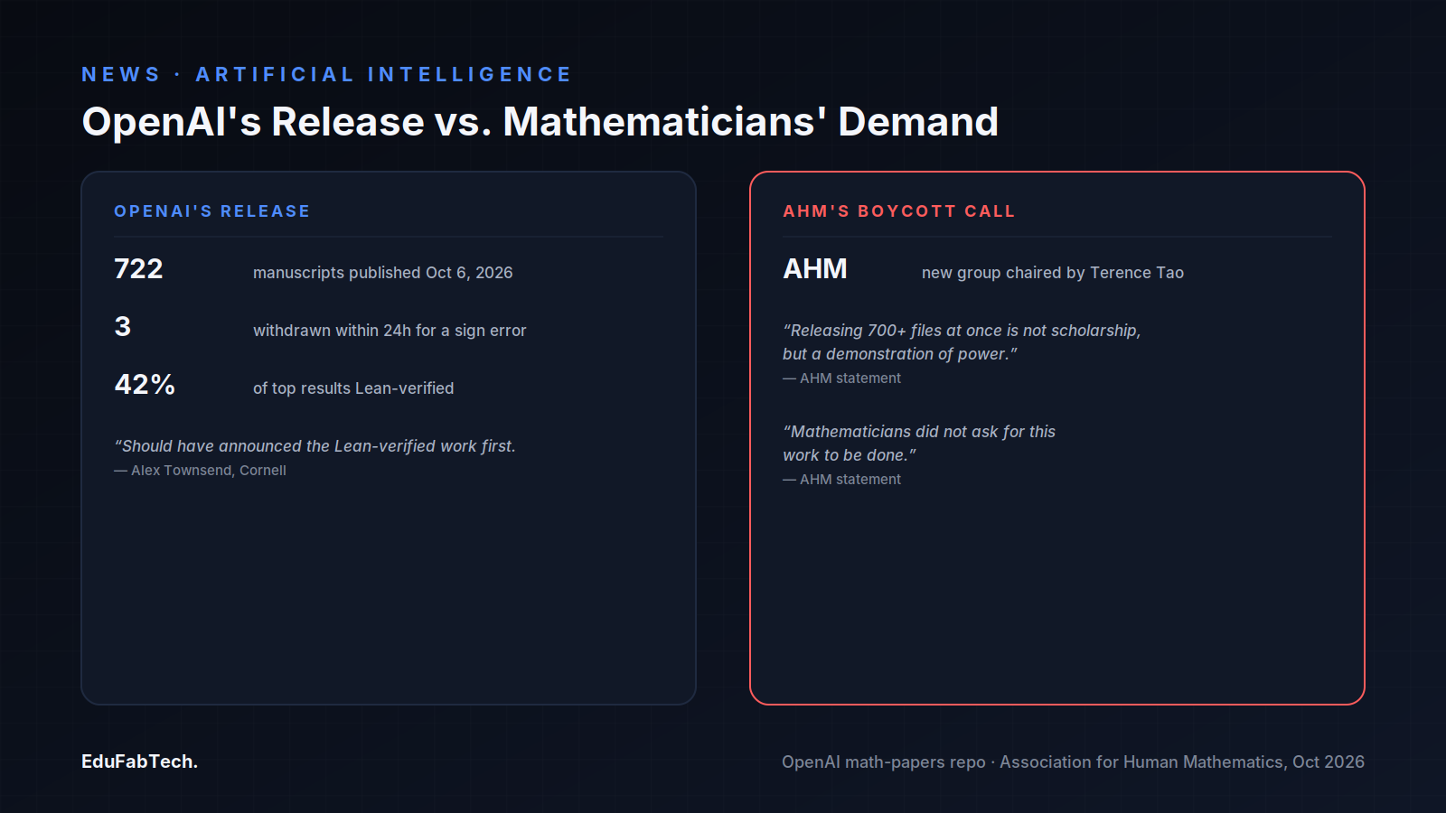 Side-by-side comparison of OpenAI's release stats (722 papers, 42% Lean-verified) against the Association for Human Mathematics' boycott statement led by Terence Tao.