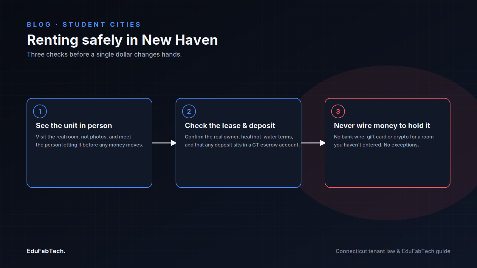A three-step safety checklist for renting in New Haven: see the unit in person, verify the lease and escrowed deposit, and never wire money to hold a room.