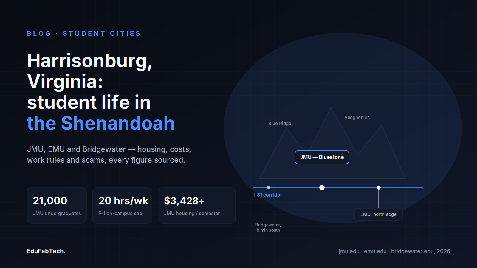 Harrisonburg's three campuses along the I-81 corridor through the Shenandoah Valley, with headline stats on JMU enrollment, F-1 work limits and dorm costs.