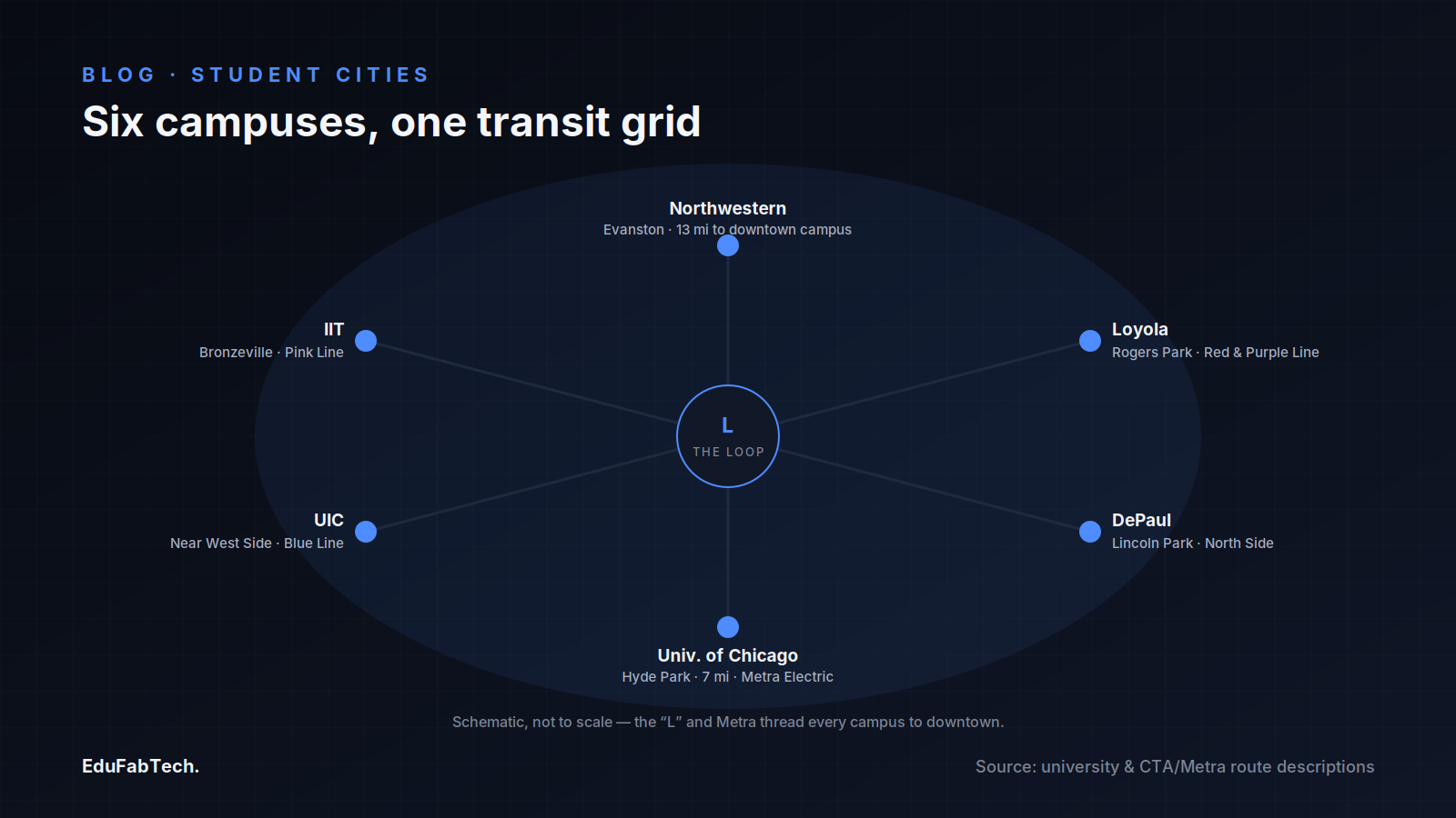 A schematic hub-and-spoke map showing how the Loop's "L" and Metra lines connect to each of the six universities' home neighbourhoods and travel times.
