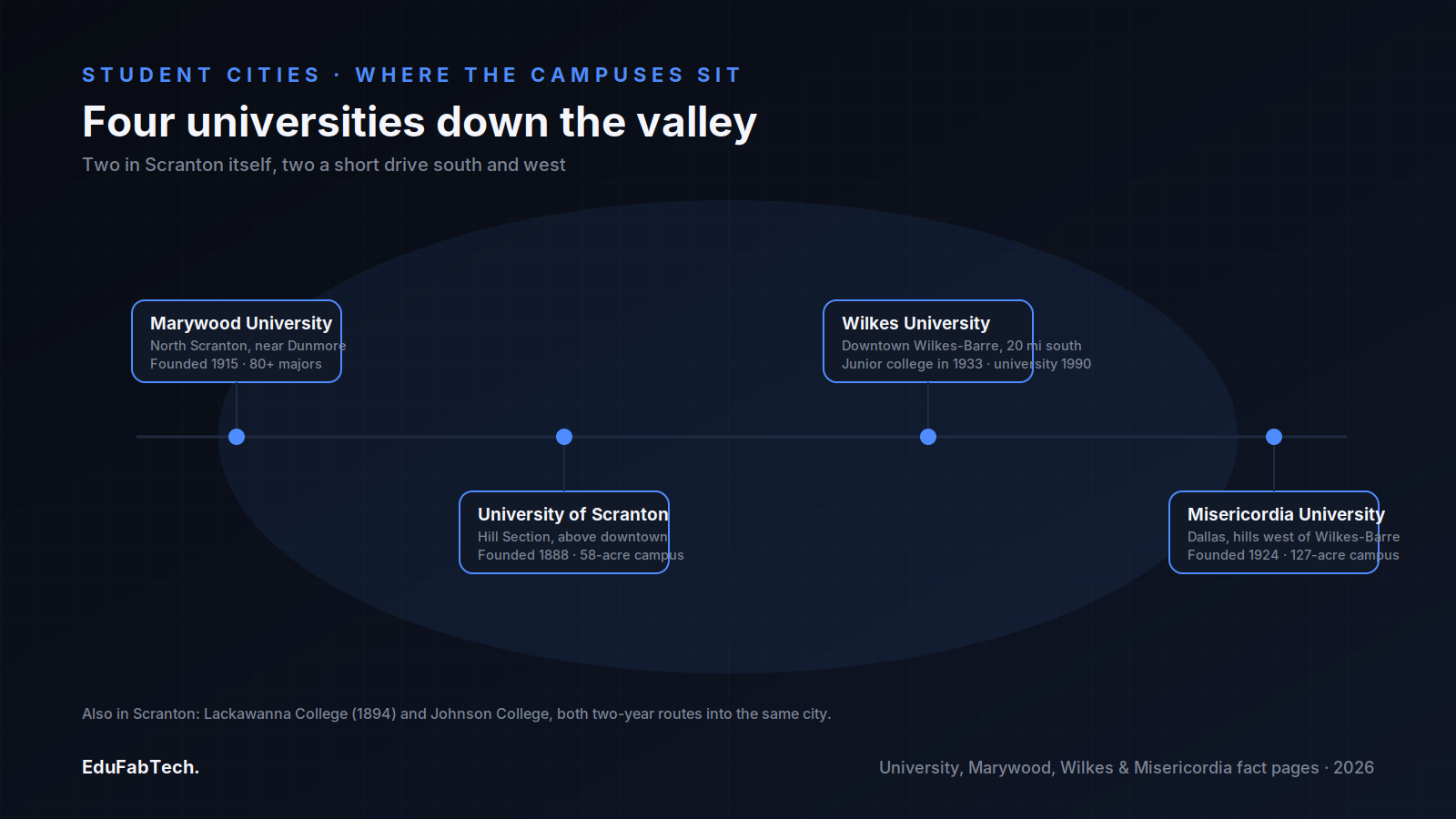 A route map down the valley showing where Marywood, the University of Scranton, Wilkes and Misericordia sit, with founding year and campus size for each.