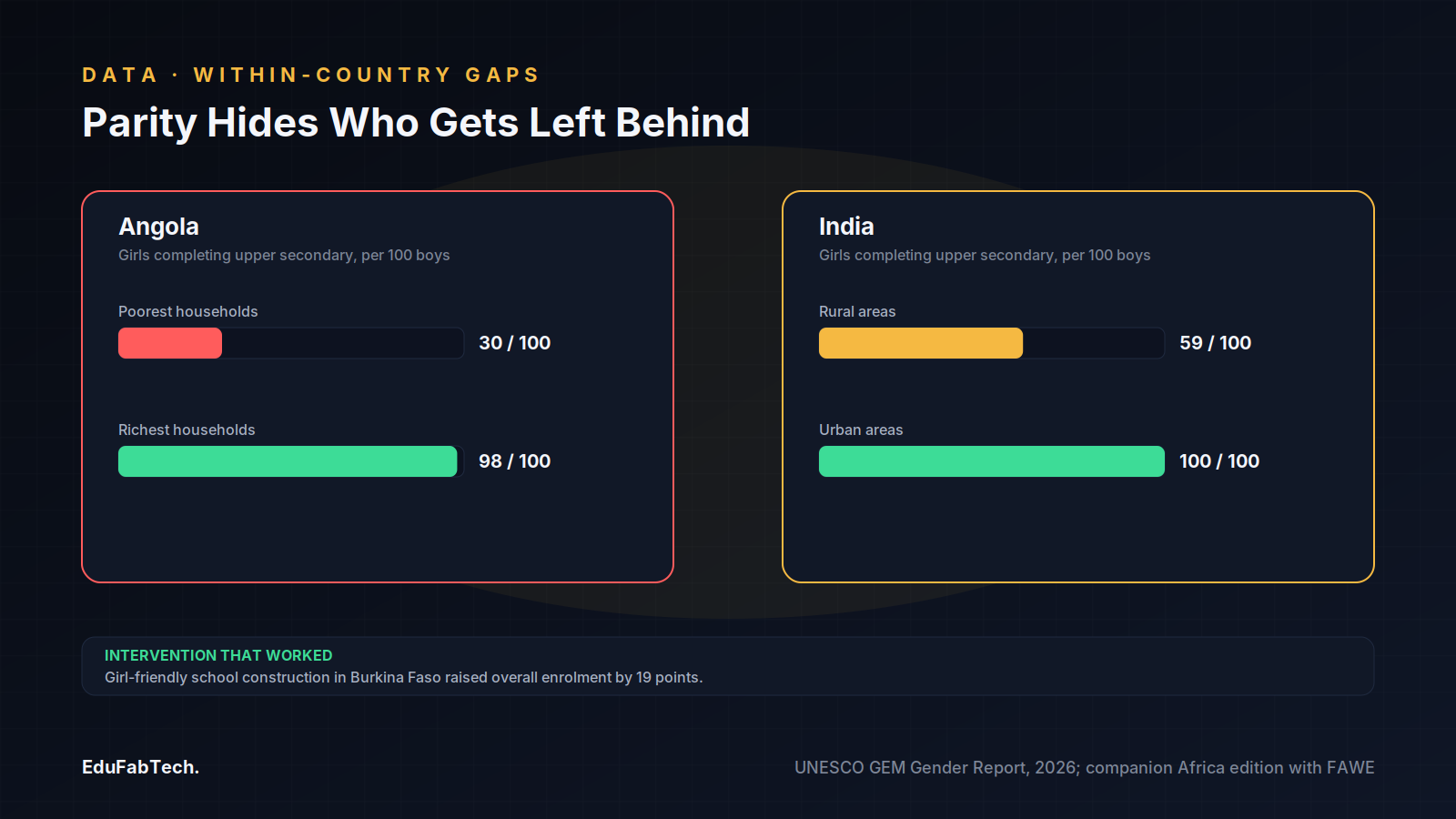 Side-by-side panels show Angola's wealth gap (30 vs 98 girls per 100 boys completing upper secondary) and India's rural-urban gap (59 vs 100), with a note on Burkina Faso's school-construction intervention.