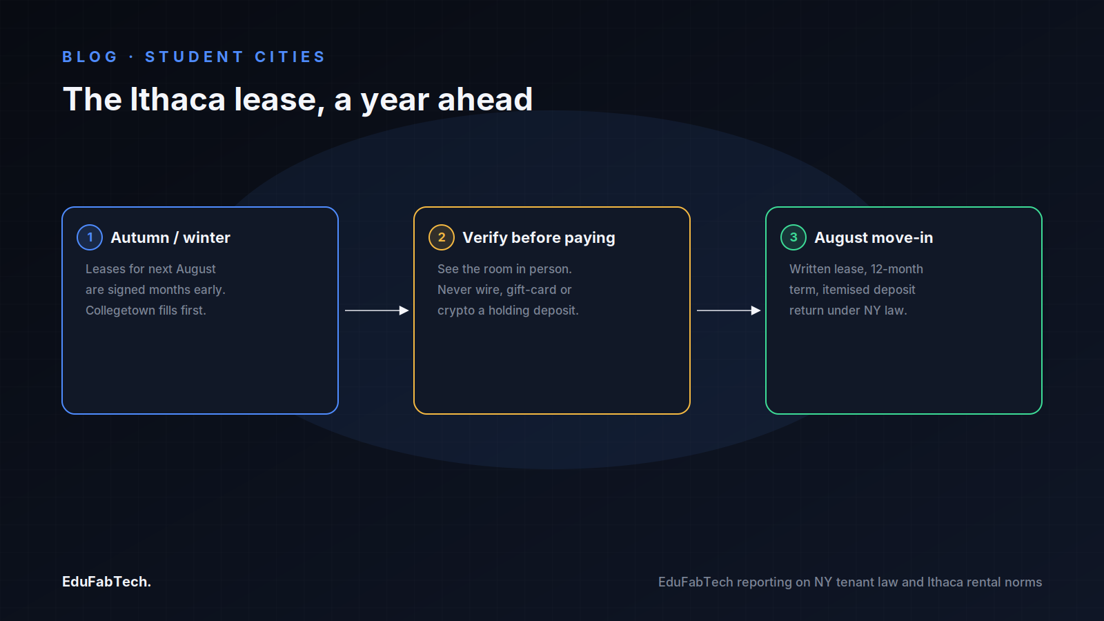 A three-step timeline for renting in Ithaca — sign early in autumn/winter, verify a room in person before paying, then move in each August under a 12-month lease.