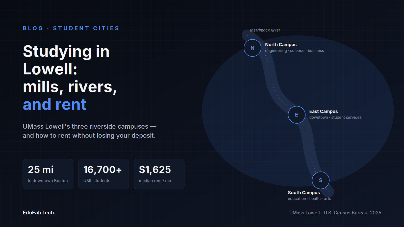 UMass Lowell's three riverside campuses strung along the Merrimack, with the city's distance from Boston, enrollment, and median rent.