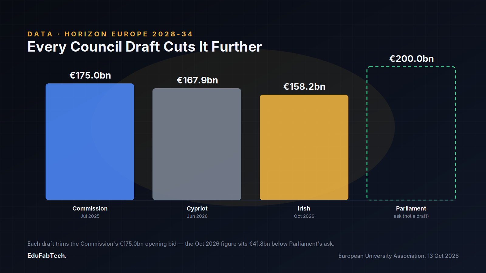A bar chart compares Horizon Europe's four reference figures — Commission, Cypriot, Irish and Parliament — showing each Council draft cutting deeper while Parliament's ask stands apart as a dashed target.