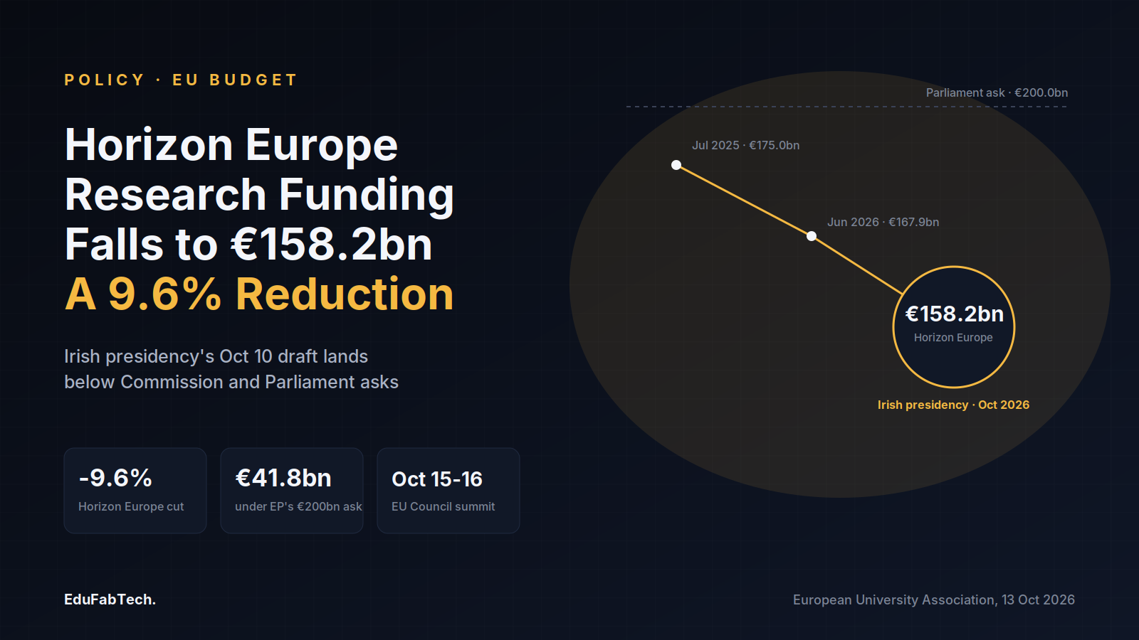 A timeline arrow tracks Horizon Europe's budget falling from the Commission's €175.0bn bid through the Cypriot and Irish drafts to €158.2bn, against Parliament's €200bn ask.