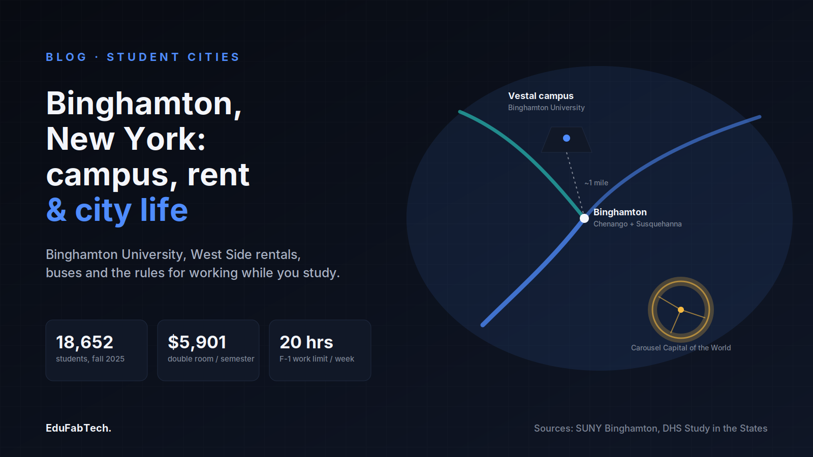 A river-confluence map ties Binghamton city to the Vestal campus a mile away, with headline stats on enrollment, room cost and the F-1 work-hour limit.