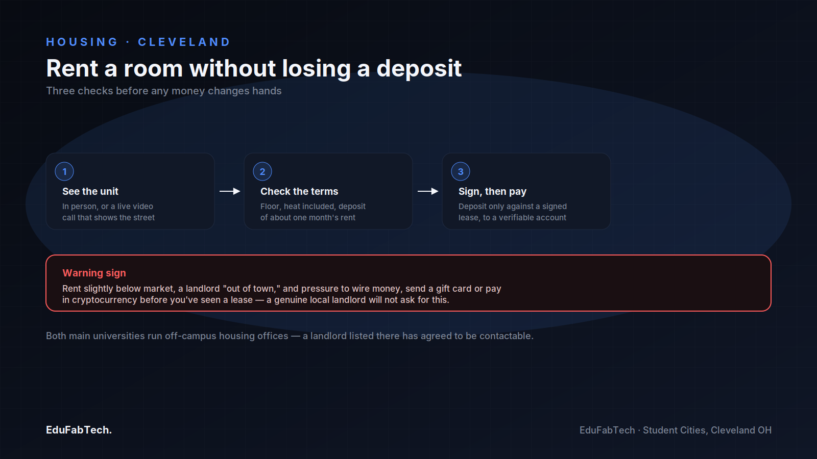 A three-step safe-renting process (view the unit, check the lease terms, sign before paying) paired with a warning box describing the common Cleveland rental-scam pattern.