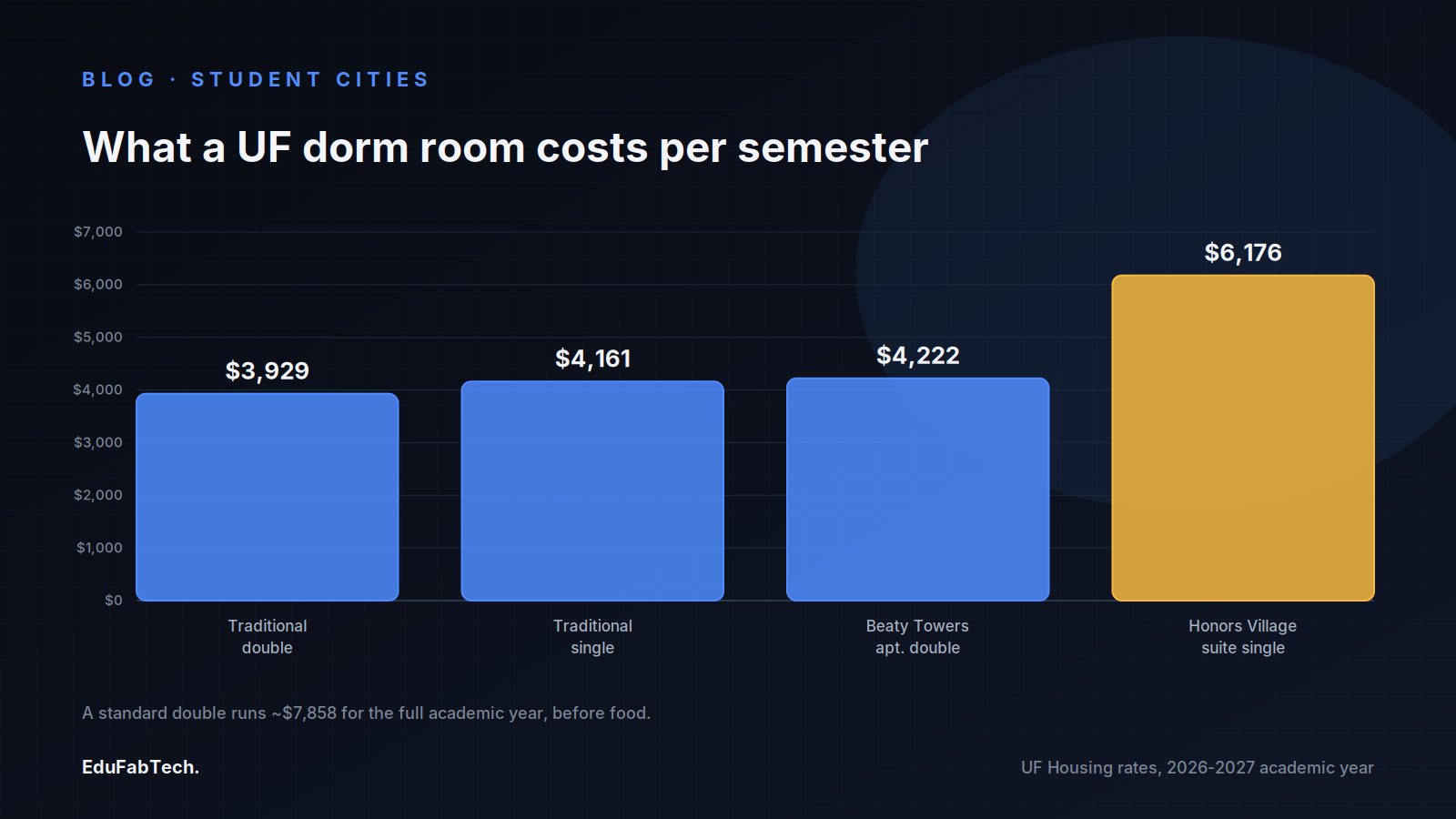 Bar chart comparing UF Housing's 2026-2027 per-semester room rates, from a ,929 traditional double to a ,176 Honors Village suite single.