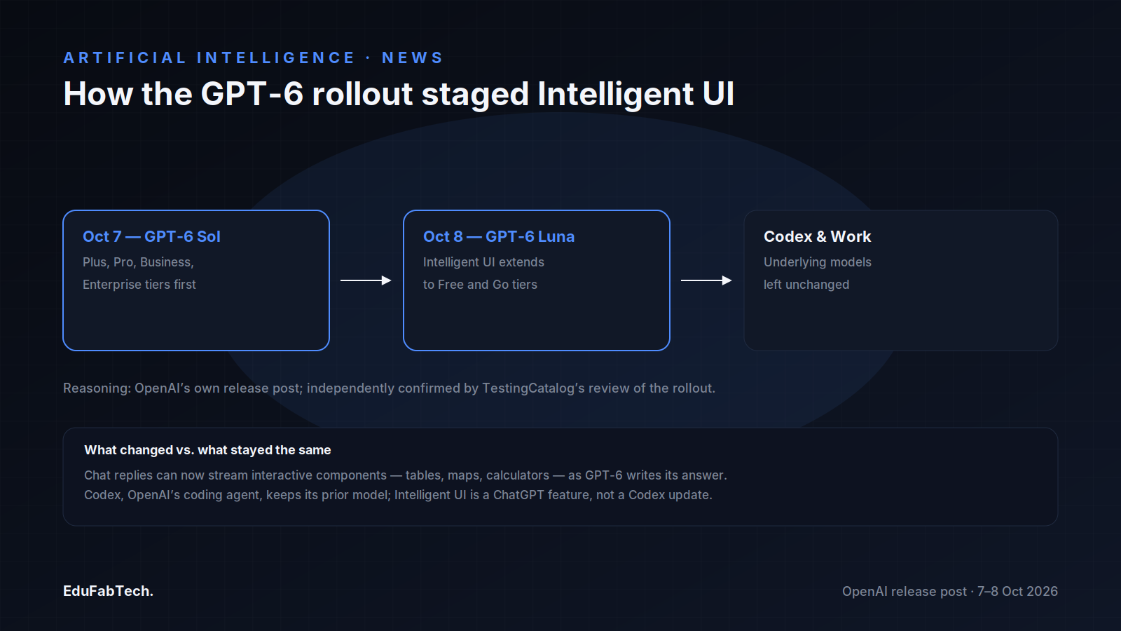 A three-step timeline traces the rollout: GPT-6 Sol to paid tiers on Oct 7, GPT-6 Luna to Free/Go tiers on Oct 8, while Codex and Work keep their prior models.