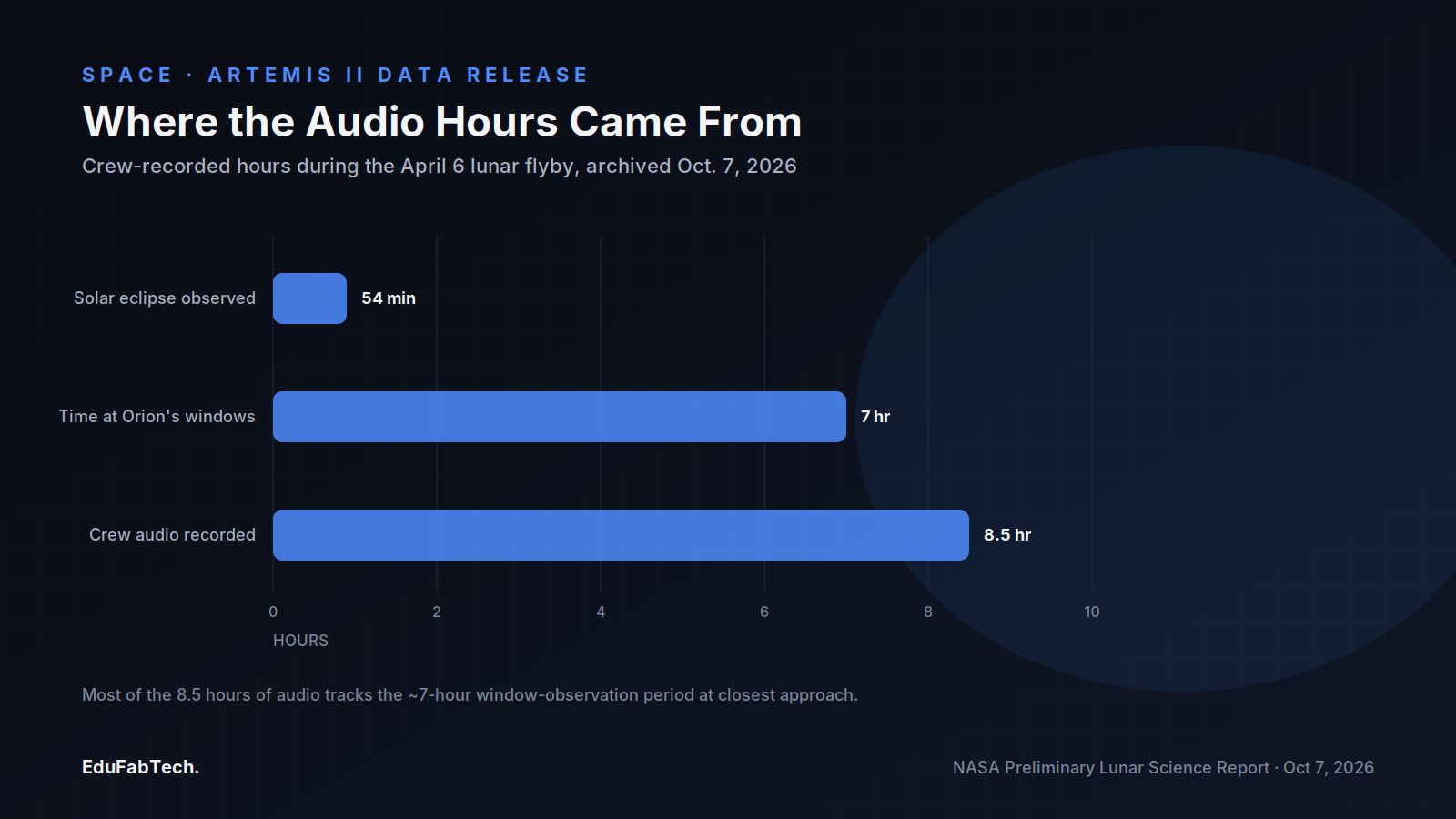 A bar chart comparing the mission's recorded hours β a 54-minute solar eclipse, 7 hours at Orion's windows, and 8.5 hours of crew audio β showing how closely the audio track matches the window-observation period.