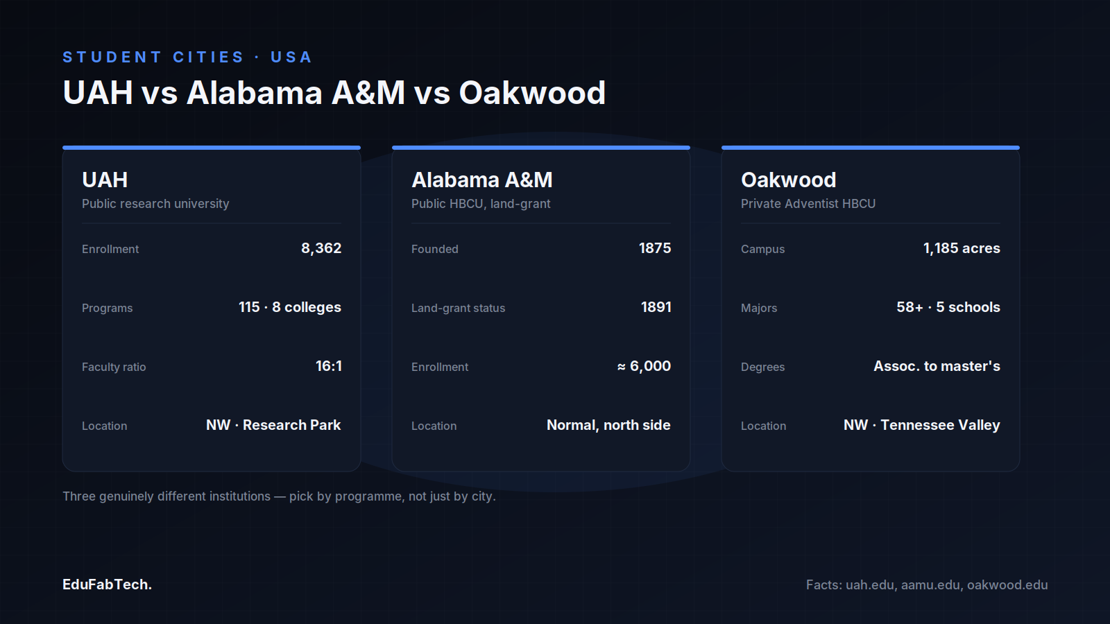 Side-by-side facts on UAH, Alabama A&M and Oakwood — enrollment, founding, acreage, majors and campus location.
