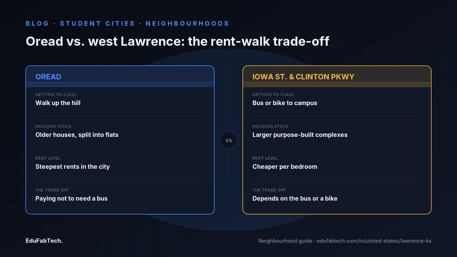 A side-by-side comparison of Oread (walk to class, older houses, steepest rents) against the Iowa Street/Clinton Parkway area (bus or bike, larger complexes, cheaper per bedroom).