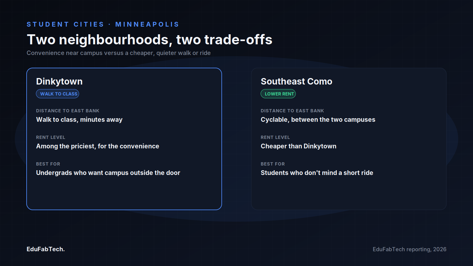 A side-by-side comparison of Dinkytown and Southeast Como on commute, rent level and who each neighbourhood suits best.