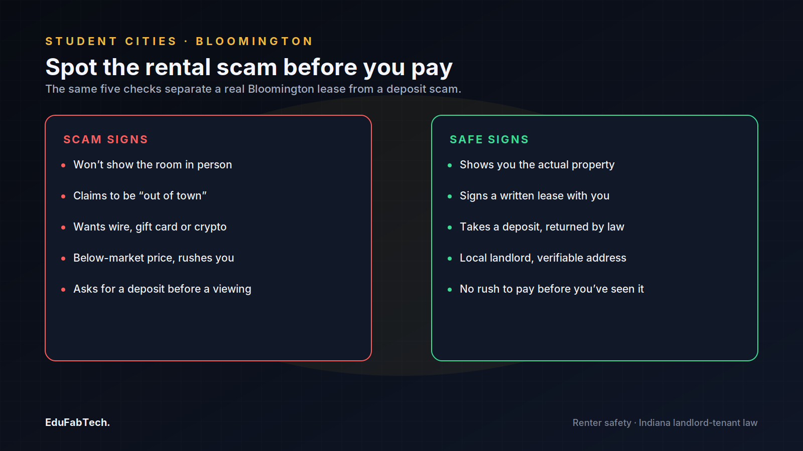 A side-by-side checklist contrasts common rental-scam red flags with the signs of a legitimate Bloomington lease.