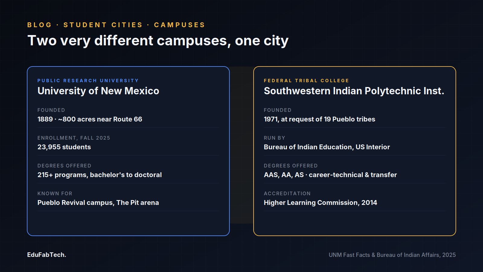 A side-by-side comparison of the University of New Mexico and the Southwestern Indian Polytechnic Institute, covering founding year, governance, degrees and accreditation.