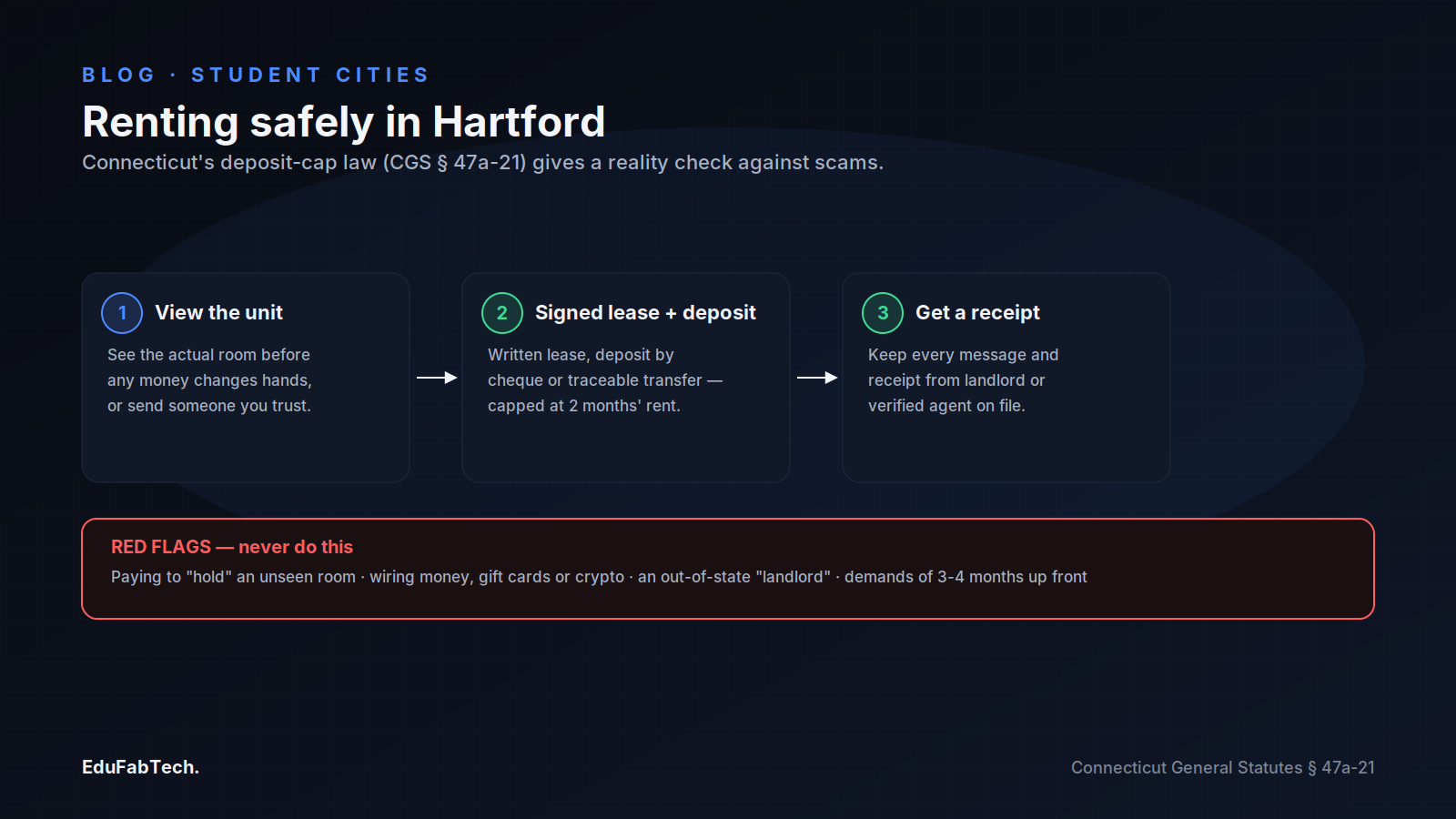 A three-step process for renting safely in Hartford β view the unit, sign a lease with a capped deposit, keep receipts β plus a red-flags warning box.