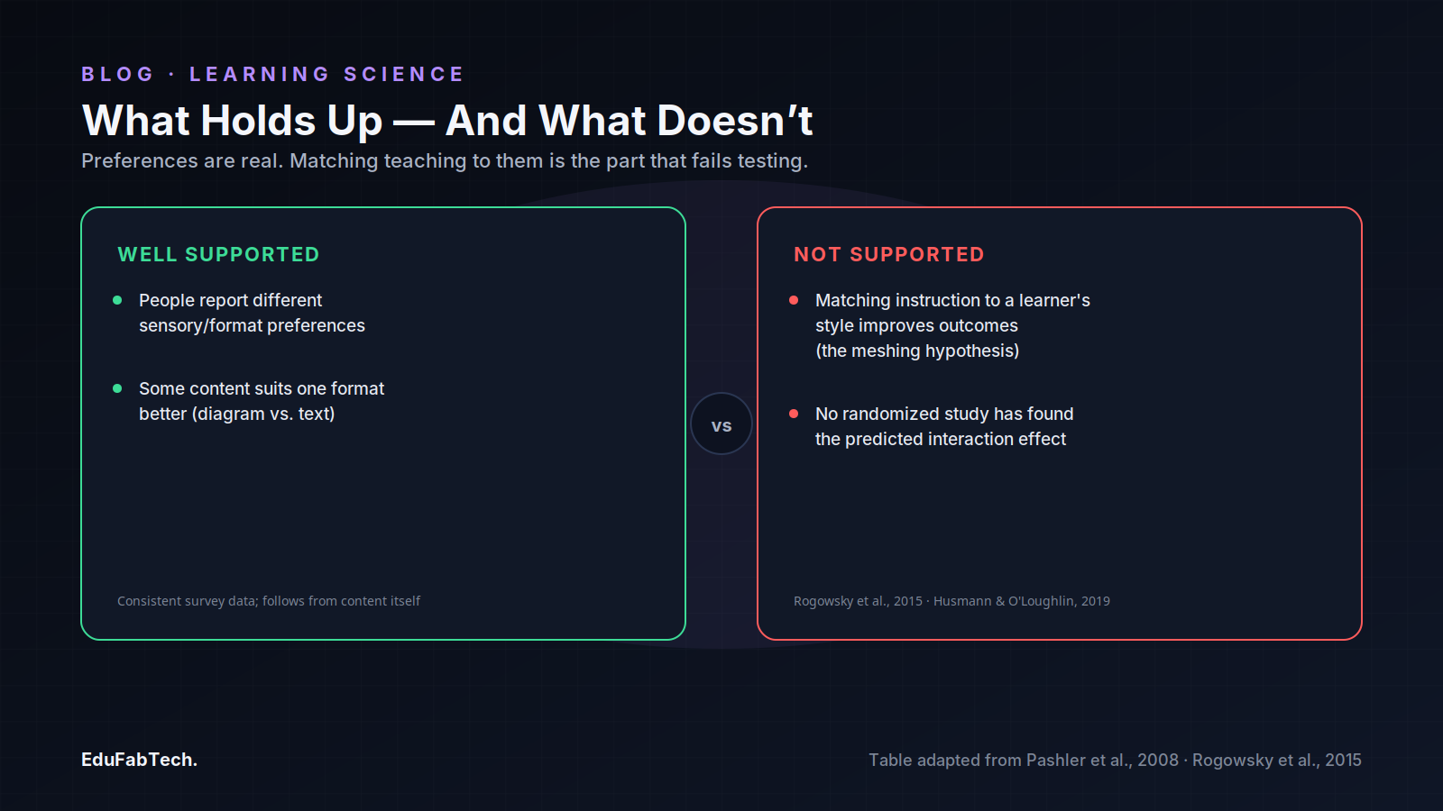 A two-panel comparison separates what's well supported (people have format preferences; some content suits one format) from what fails direct testing (matching instruction to a learner's style).