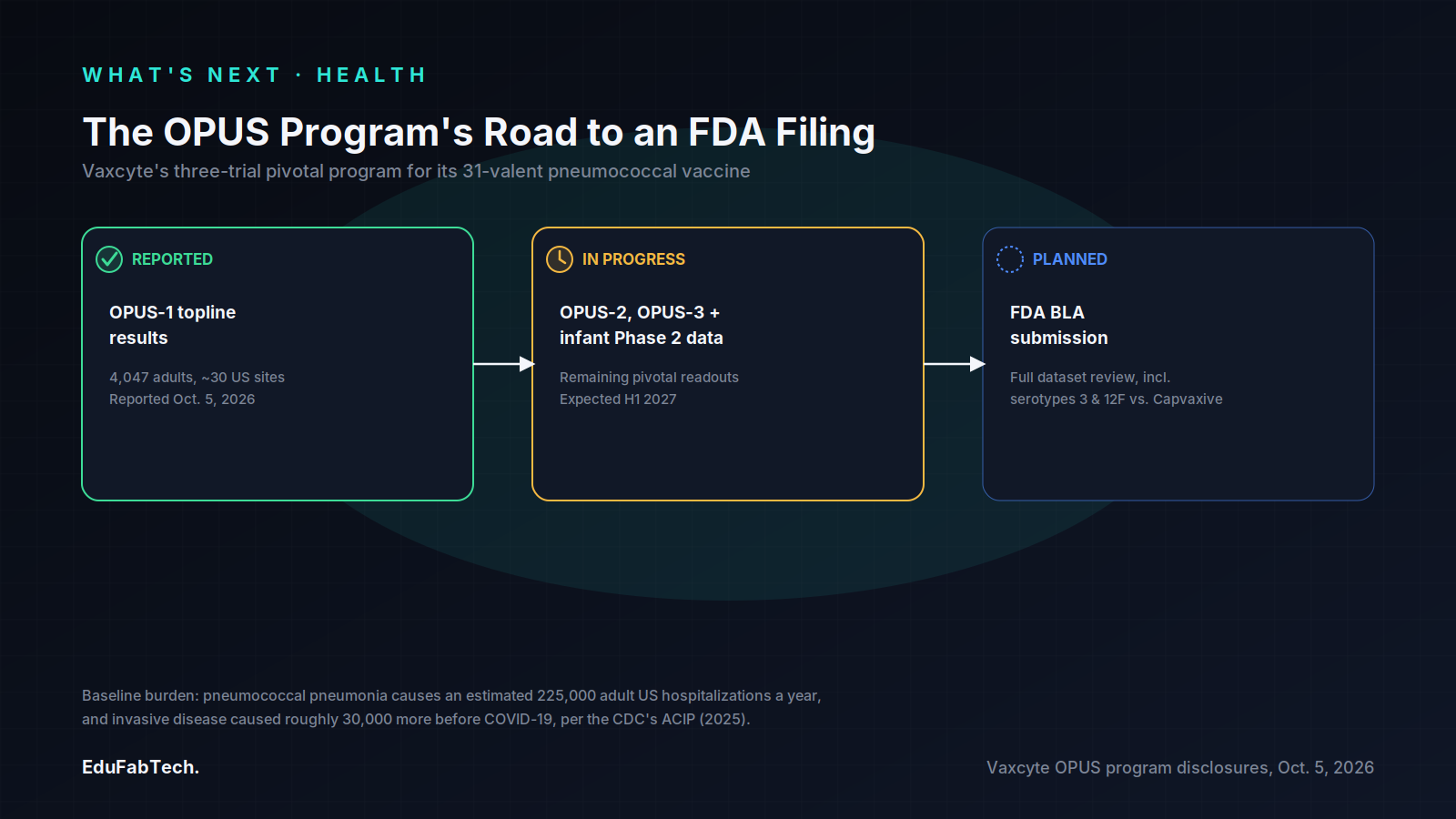A three-stage timeline traces Vaxcyte's OPUS program from the reported OPUS-1 topline data through upcoming trials to a planned 2028 FDA filing.