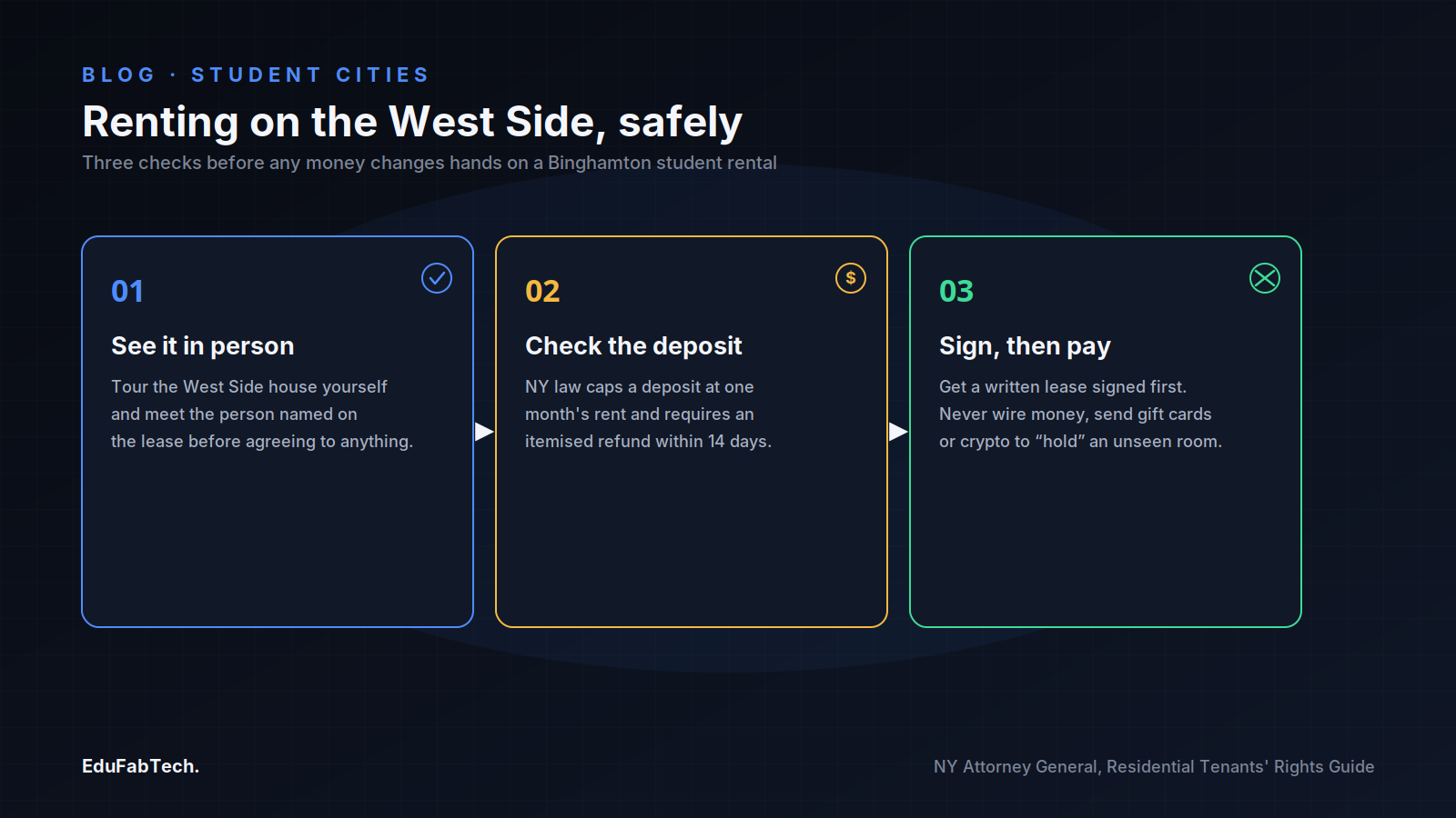 A three-step checklist for renting safely on the West Side: tour in person, verify the capped security deposit, then sign a lease before paying.
