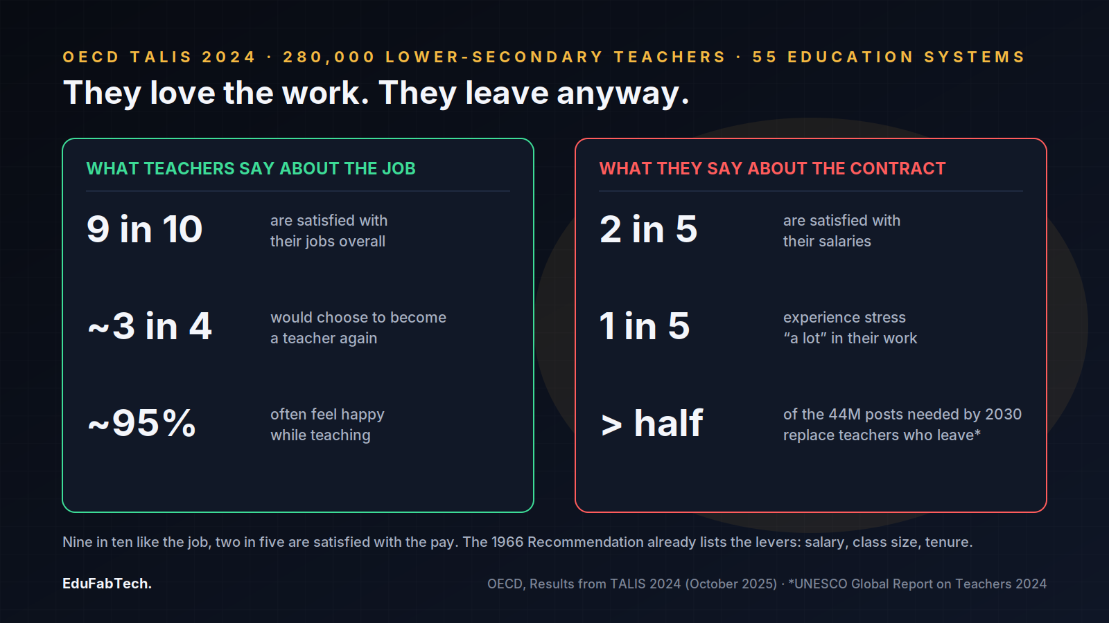Two-panel comparison from OECD TALIS 2024: nine in ten teachers satisfied with the job, almost three in four would choose teaching again and almost 95 per cent often happy while teaching, against two in five satisfied with salary, one in five under a lot of stress