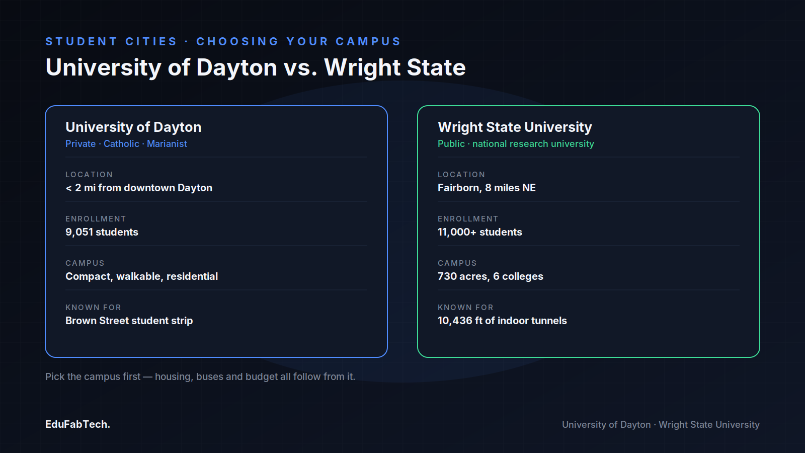 Side-by-side comparison of University of Dayton and Wright State University on location, enrollment, campus and defining feature.