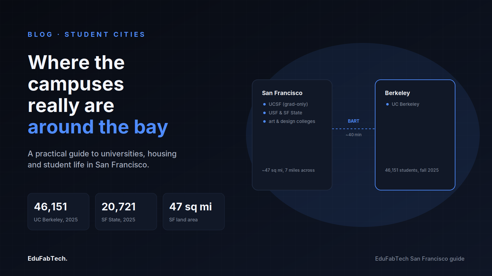 San Francisco's campuses are spread across the bay — UCSF, USF and SF State in the city, UC Berkeley a 40-minute BART ride away.