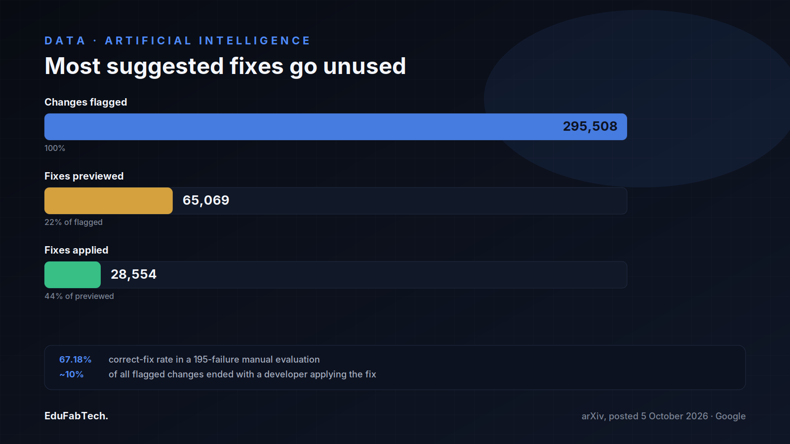 A funnel chart shows the drop-off from 295,508 flagged changes to 65,069 previewed fixes to 28,554 applied fixes, with the 67.18% manual-evaluation accuracy rate noted below.
