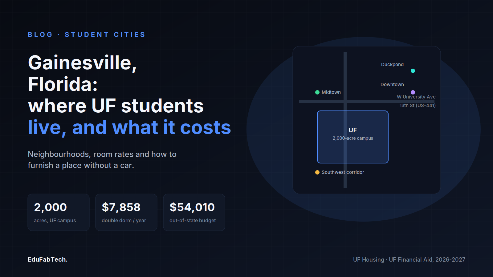 A schematic map of Gainesville around the University of Florida's 2,000-acre campus, showing key neighbourhoods and headline costs: a double dorm room and the out-of-state yearly budget.
