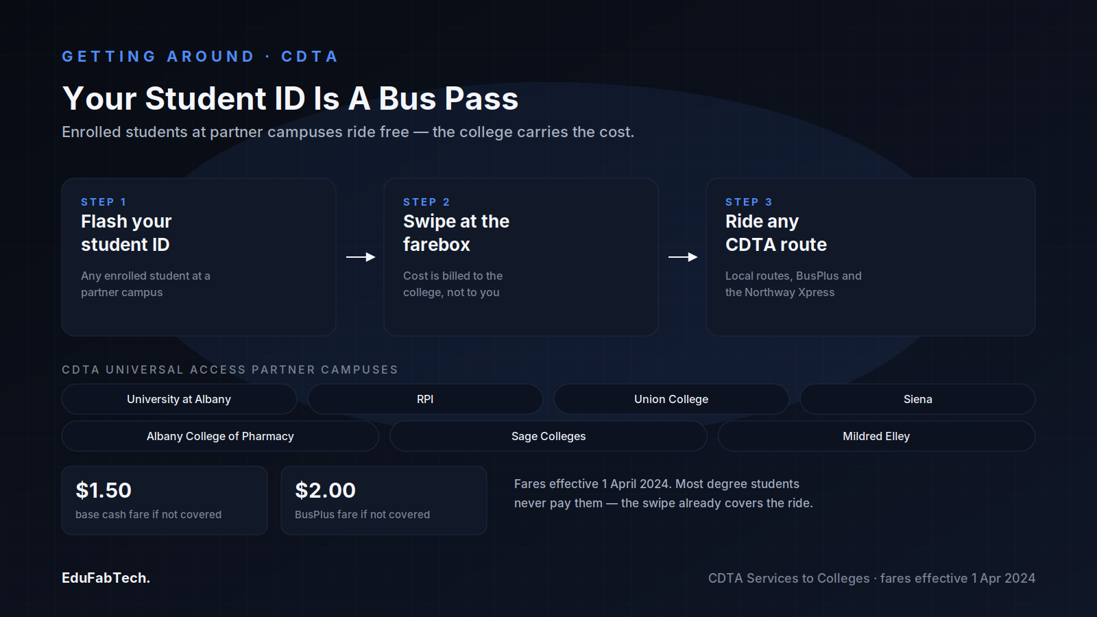 A three-step diagram shows how a student ID becomes a bus pass — swipe at the farebox, cost billed to the college — with the seven CDTA Universal Access partner campuses and the .50/.00 fares for everyone else.