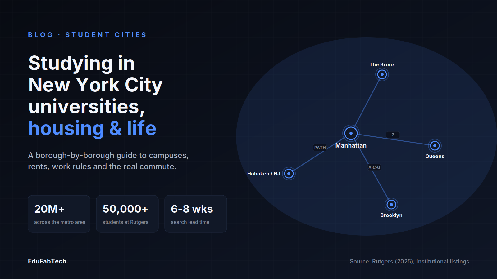 A stylized transit map ties Manhattan to the Bronx, Queens, Brooklyn and Hoboken/NJ, framing the region's 20M+ population, Rutgers' 50,000+ enrollment, and the 6-8 week housing search window.