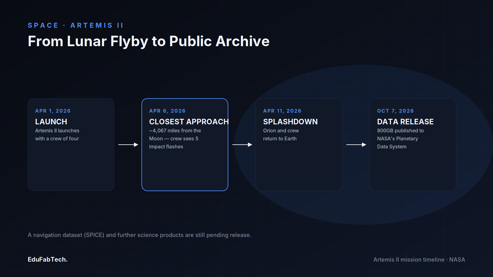A four-stage timeline tracing Artemis II from its April 1 launch through the April 6 closest approach, April 11 splashdown, and the October 7 public data release.
