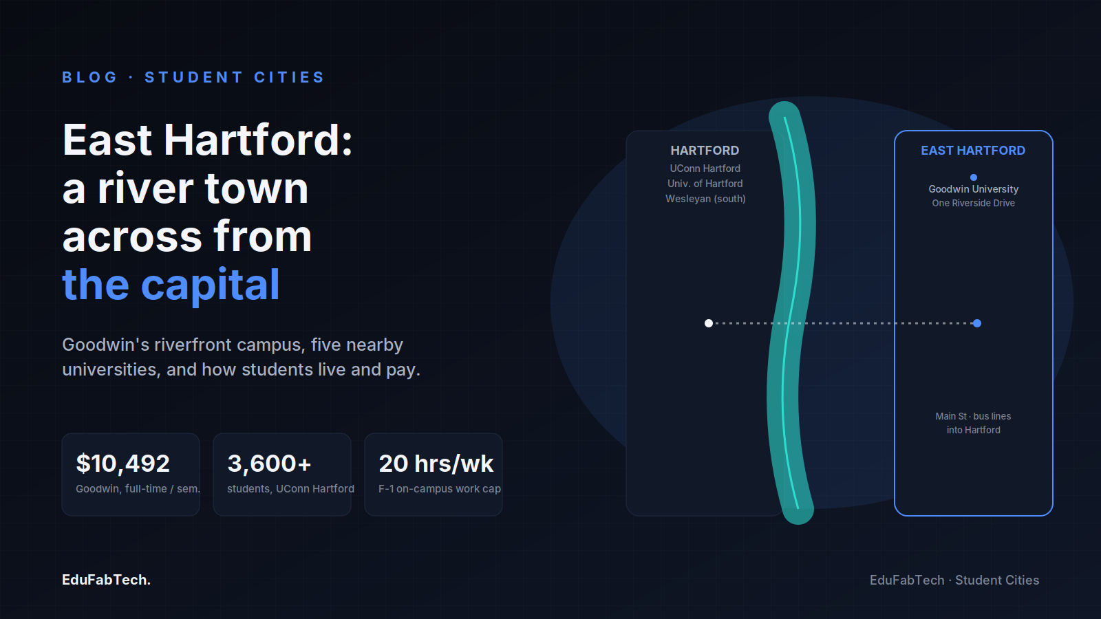 A river-and-bridge map contrasts Hartford's campuses with Goodwin University on the East Hartford riverfront, alongside Goodwin's per-semester tuition, UConn Hartford's enrollment and the F-1 on-campus work cap.