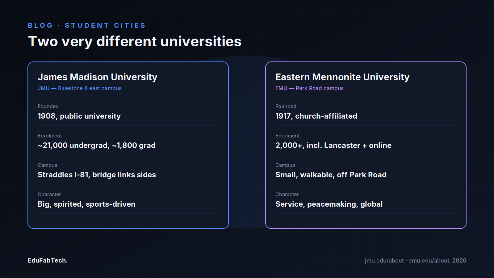Side-by-side comparison of James Madison University and Eastern Mennonite University by founding year, enrollment, campus and character.