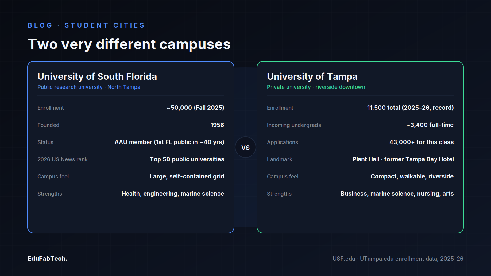 Side-by-side comparison of USF (public, ~50,000 students, North Tampa) and the University of Tampa (private, 11,500 enrollment, riverside downtown).