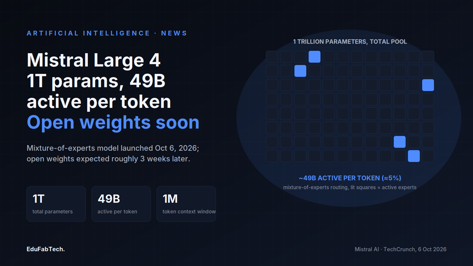 A mixture-of-experts diagram shows Mistral Large 4's 1 trillion total parameters with only the ~49 billion active-per-token experts lit up, alongside the launch headline and key specs.